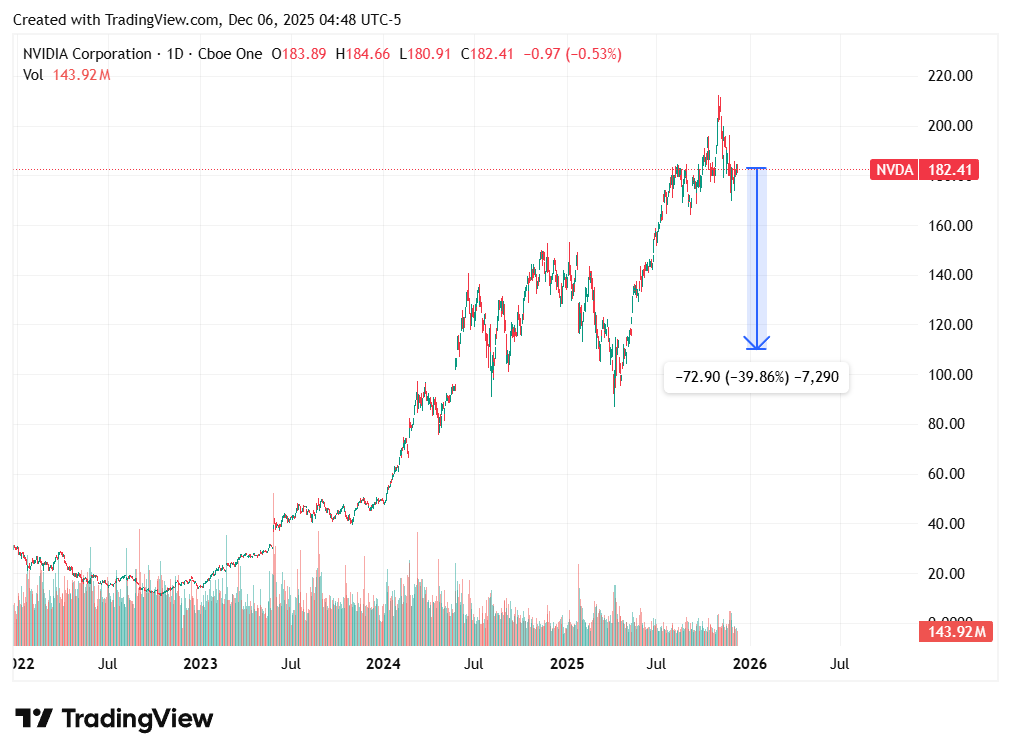 TradingView chart