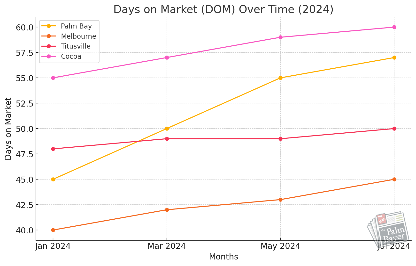 Line Graph: Displaying trends in inventory levels and DOM over the past year across the four cities to highlight market dynamics.