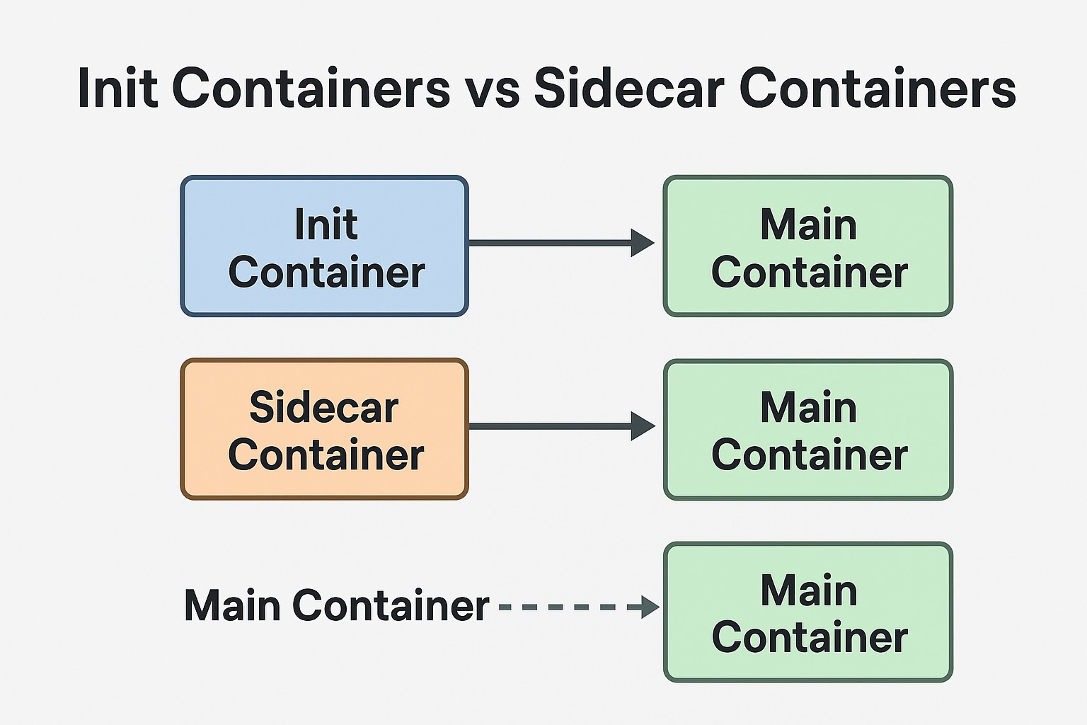 Container Pod Init Pod 🚀 How to Use Kubernetes Init Containers and Sidecar Containers Effectively