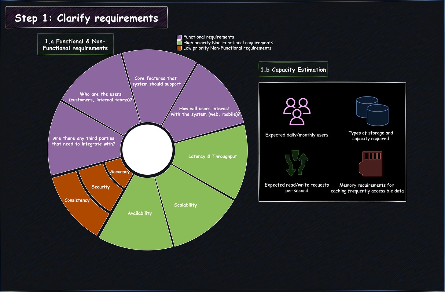 How to Answer System Design Questions on Interviews?