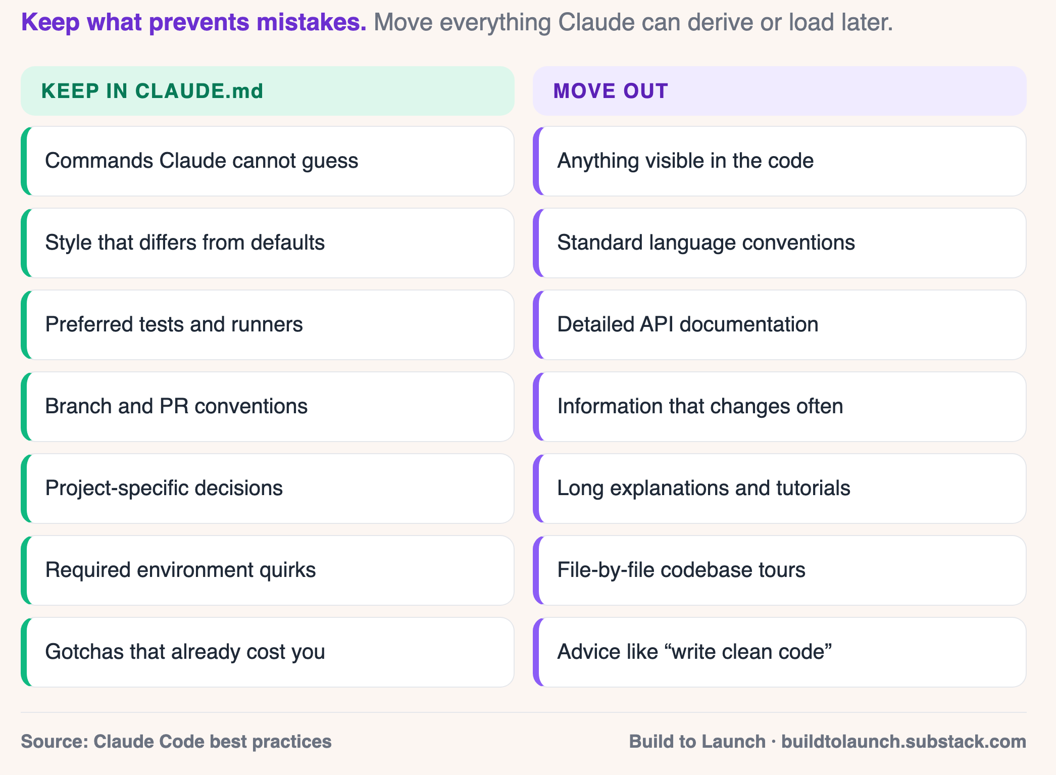 A two-column guide showing which instructions should stay in CLAUDE.md and which information should move out because Claude can derive it or load it later.