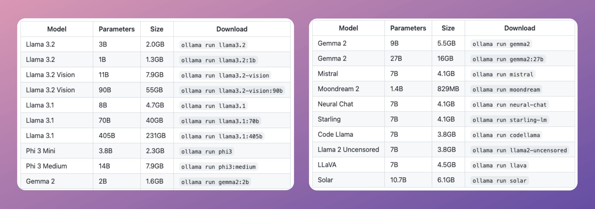 Run LLMs Locally with Ollama - by Avi Chawla