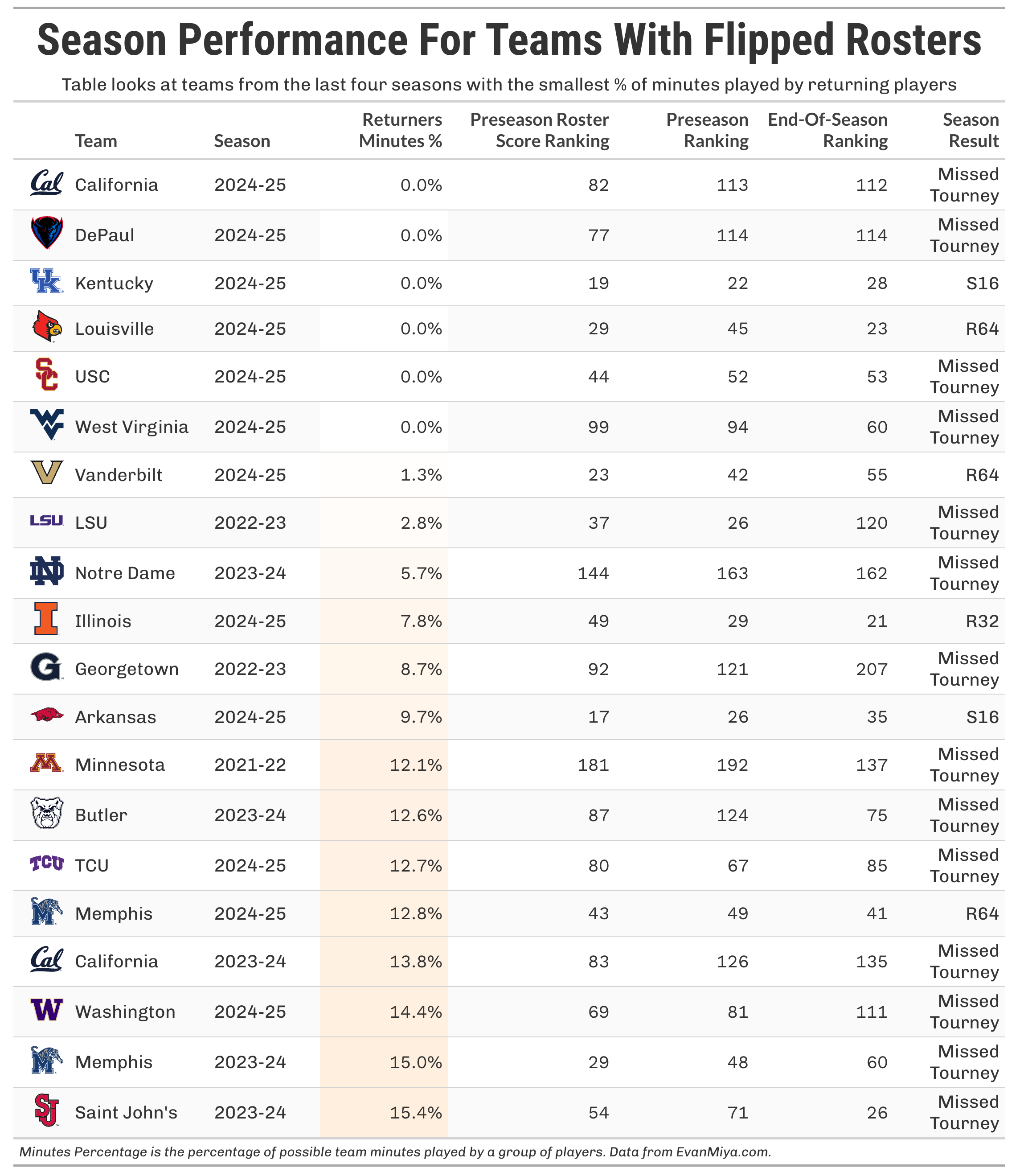 How To Build A CBB Roster In 2025 - by Evan Miyakawa