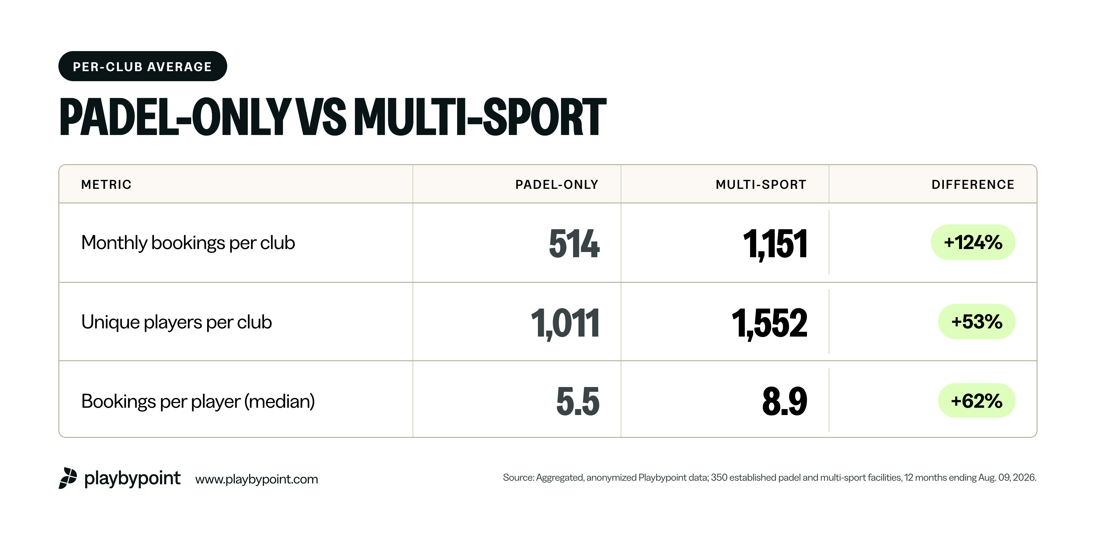 Playbypoint multi-sport padel club booking data