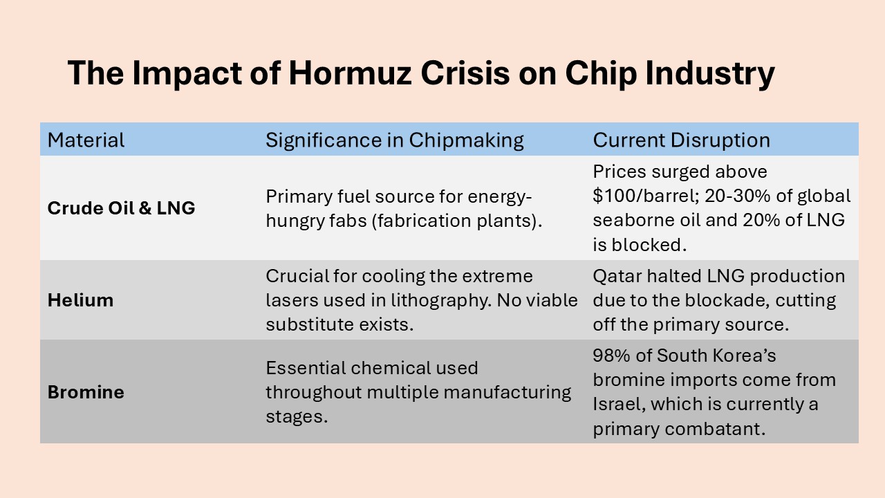 How the Strait of Hormuz Crisis Is Shaking the Global Semiconductor ...