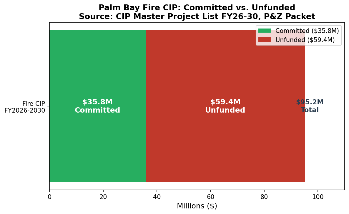 Palm Bay Fire CIP: Committed vs. Unfunded