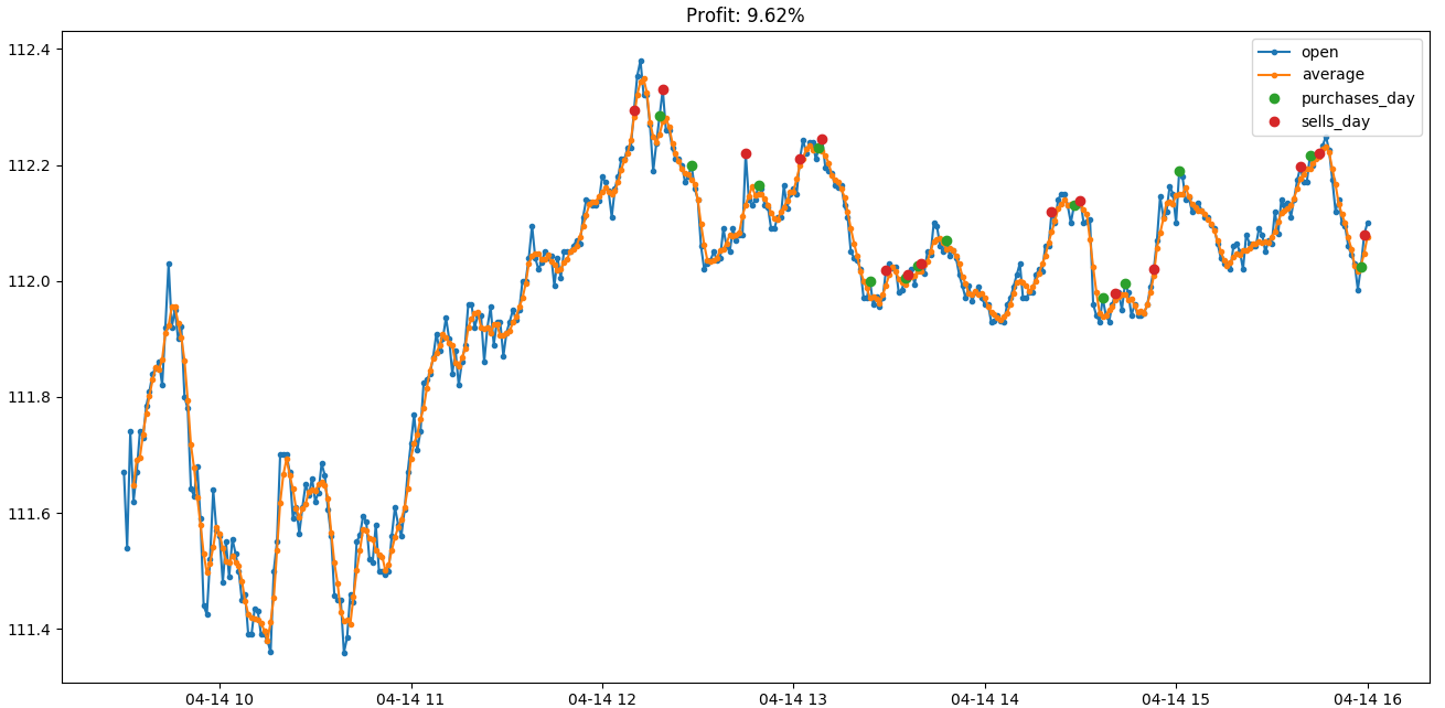Alt Notice the green and red dots during trading day (purchases and sells, respectively). The title of $1031 refers to a 9.6% profit over a $1000 initial simulated investment, after about 70 days (3 1/2 trading months).