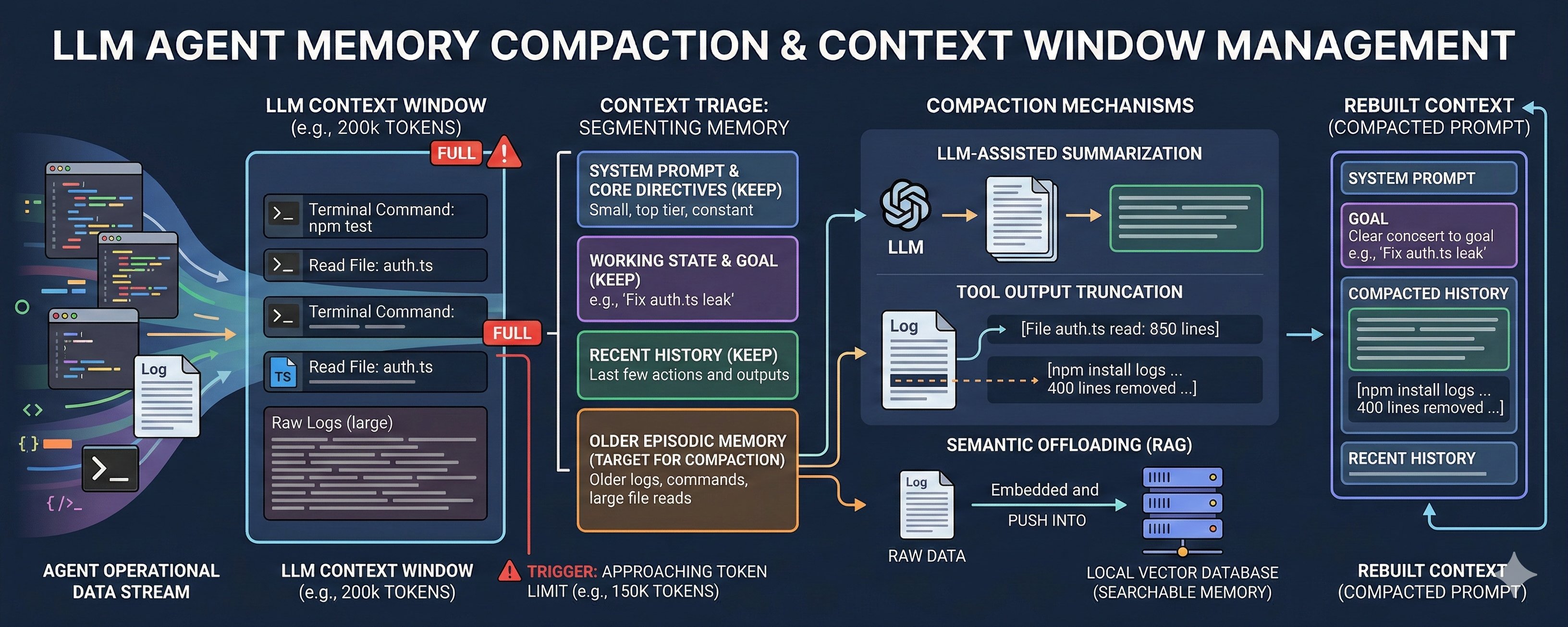 How memory compaction works in agents like Claude Code