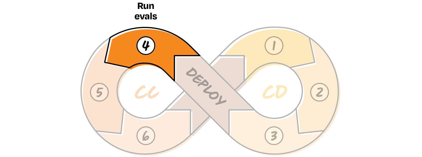 Image from Why your AI product needs a different development lifecycle