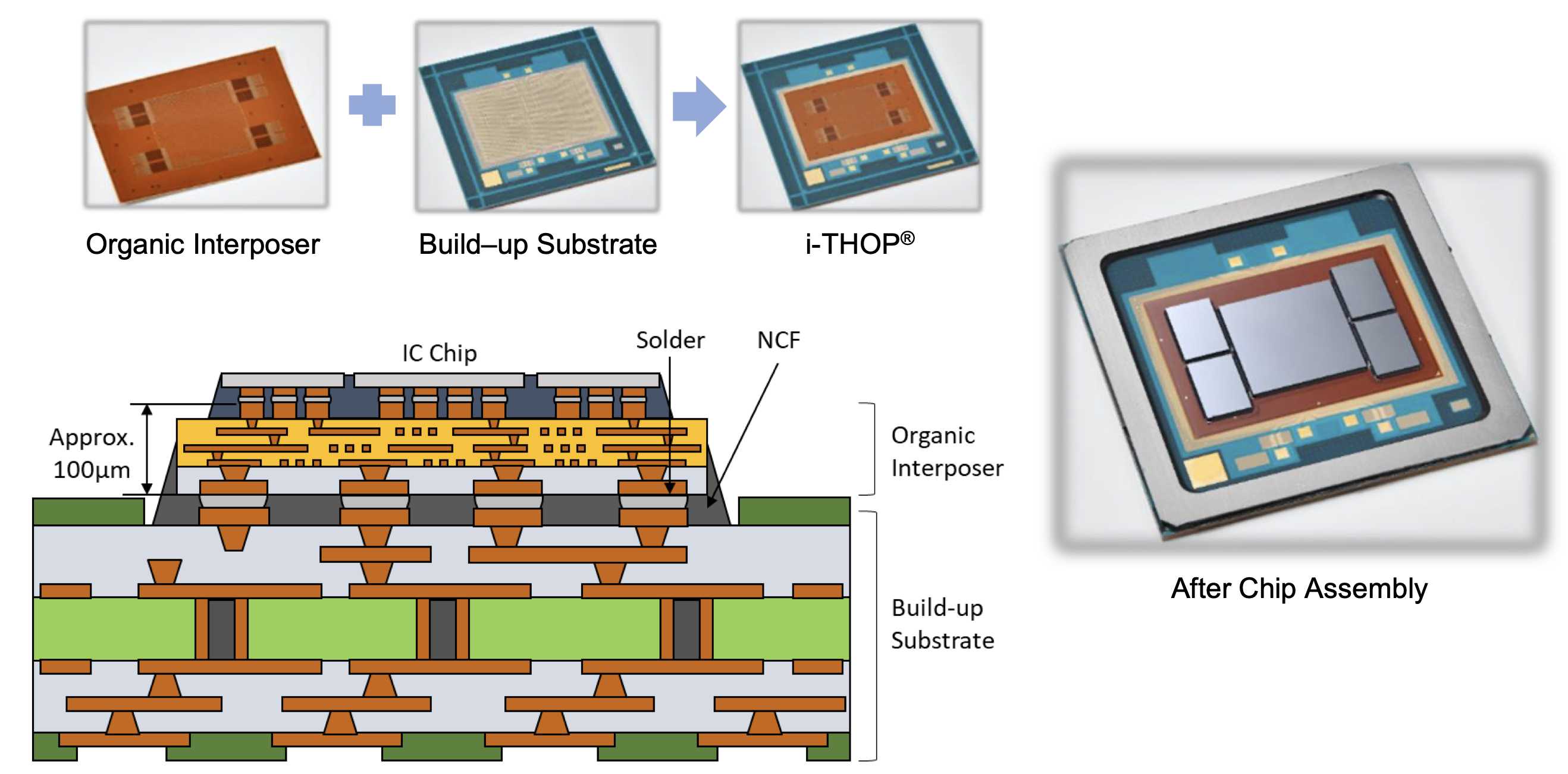 A Comprehensive Primer on Advanced Semiconductor Packaging