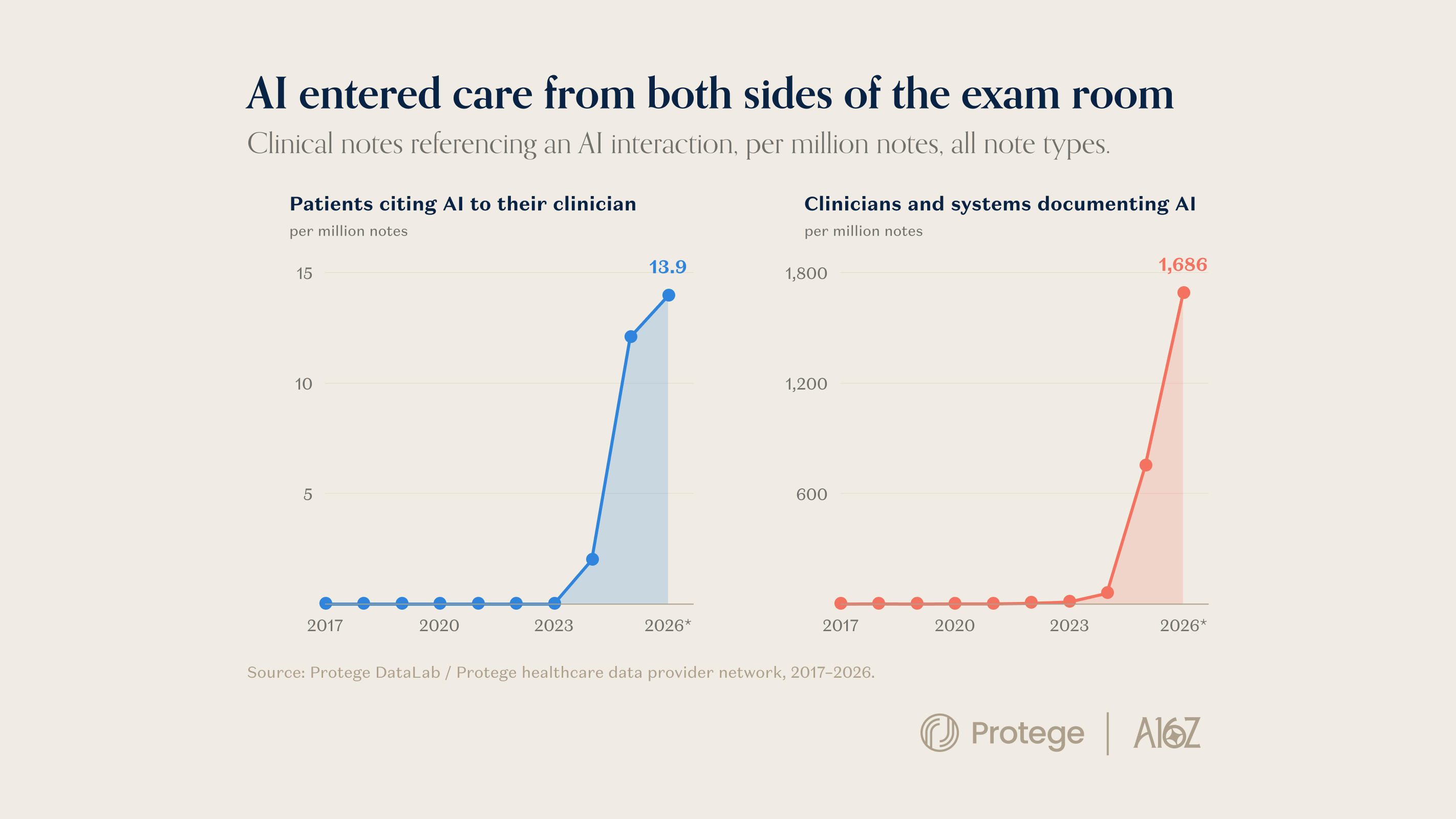 The Oracle Problem: an invisible bottleneck to AI and medicine