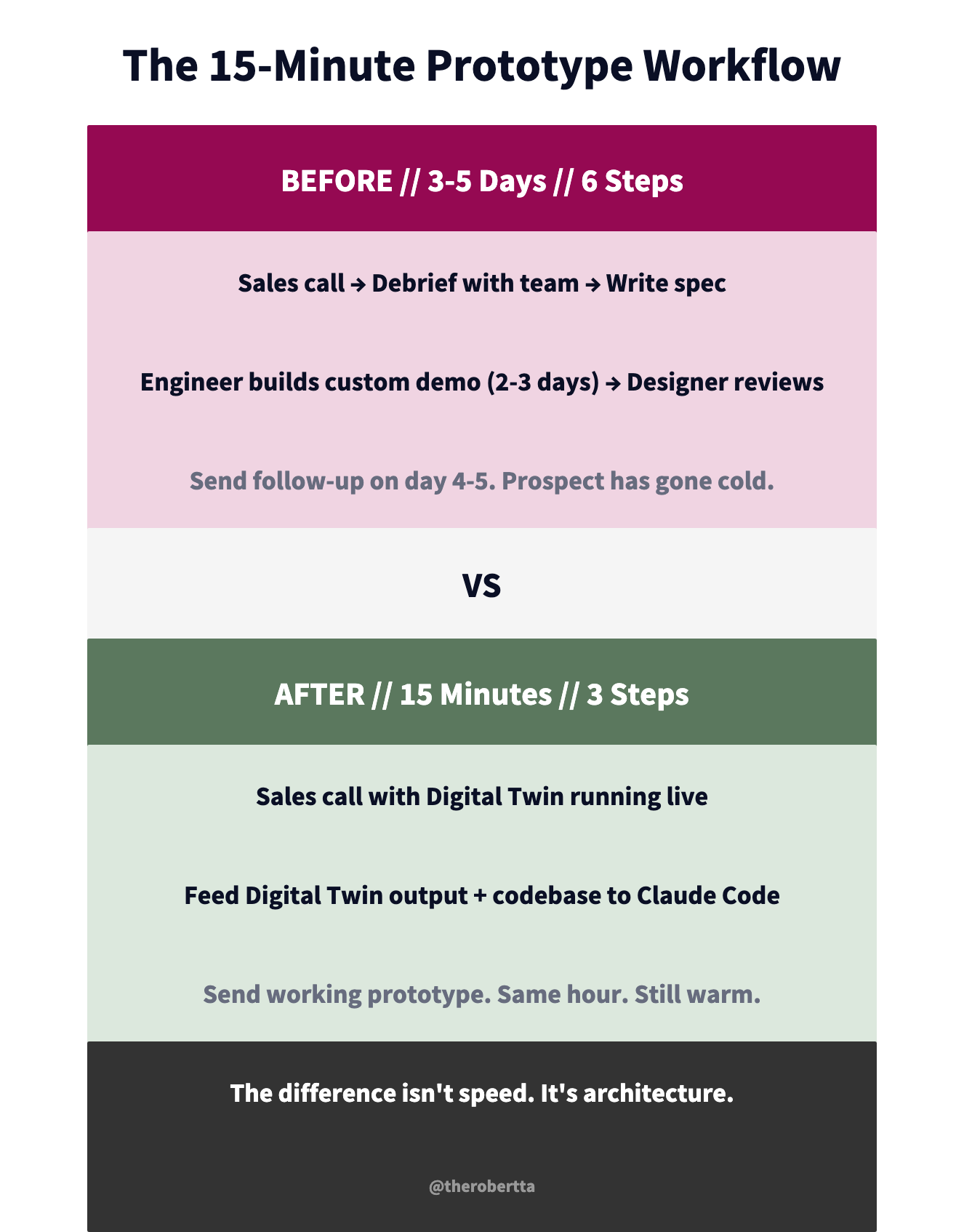 Claude Code building the prototype from stakeholder digital twins