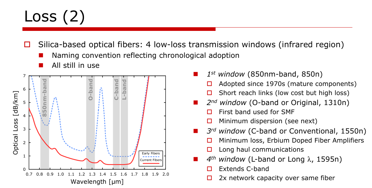 Figure 12. Transmission windows used in silica-based optical fibers.