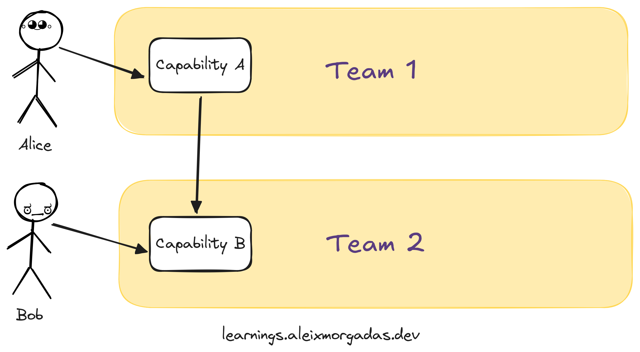 Two stream aligned teams. Team 1 with capability A serving user Alice. Team 2 with capability B serving user Bob. Capability A is connected to Capability B Two stream aligned teams. Team 1 with capability A serving user Alice. Team 2 with capability B serving user Bob. Capability A is connected to Capability B
