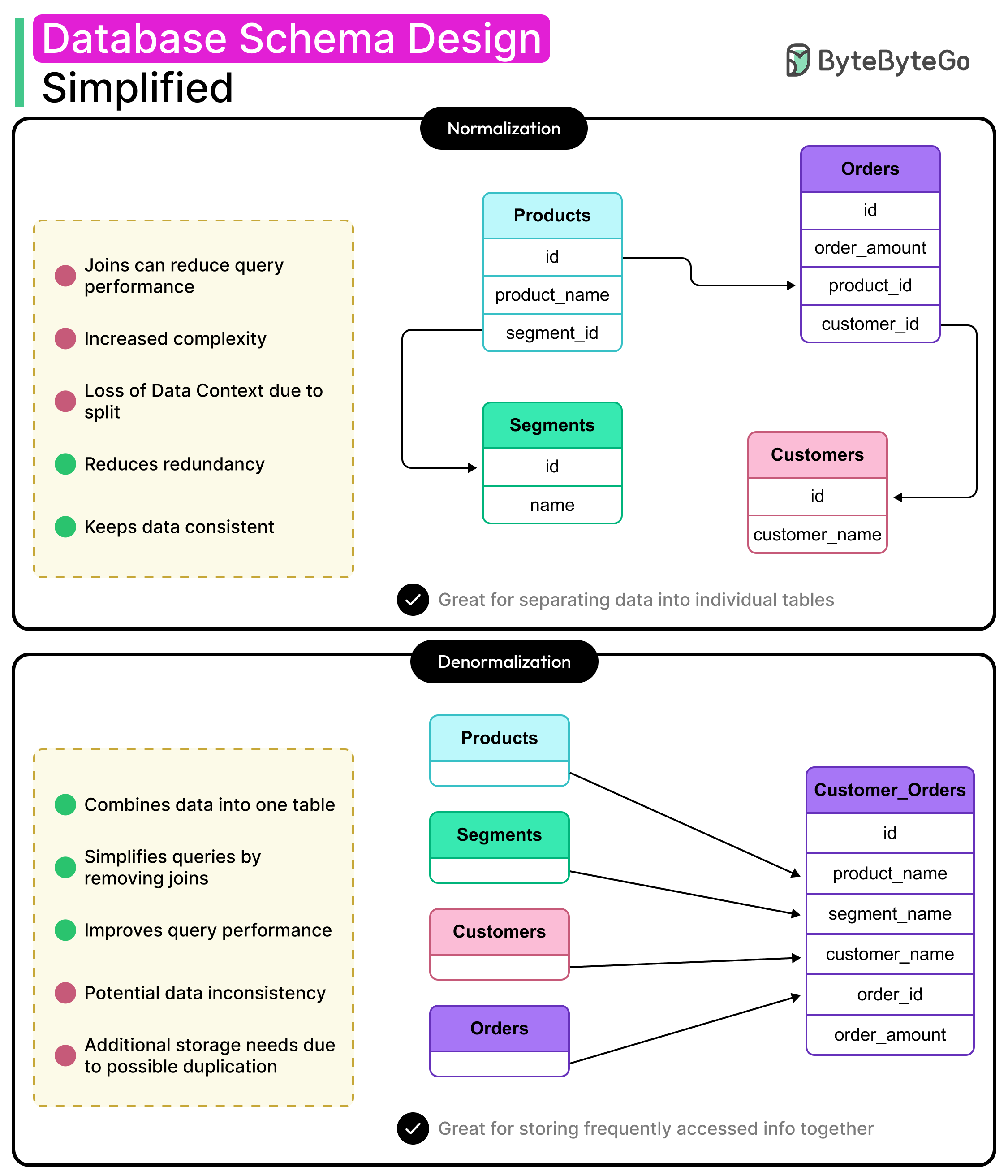 Database Schema Design