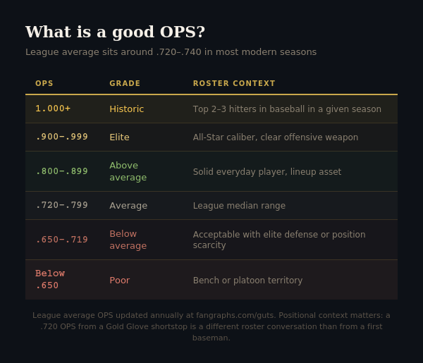 What is OPS in baseball? The complete explanation
