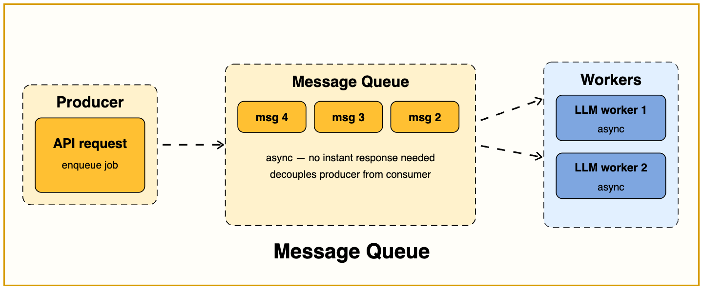 System Design for AI Engineers: 7 patterns you should know in your ...