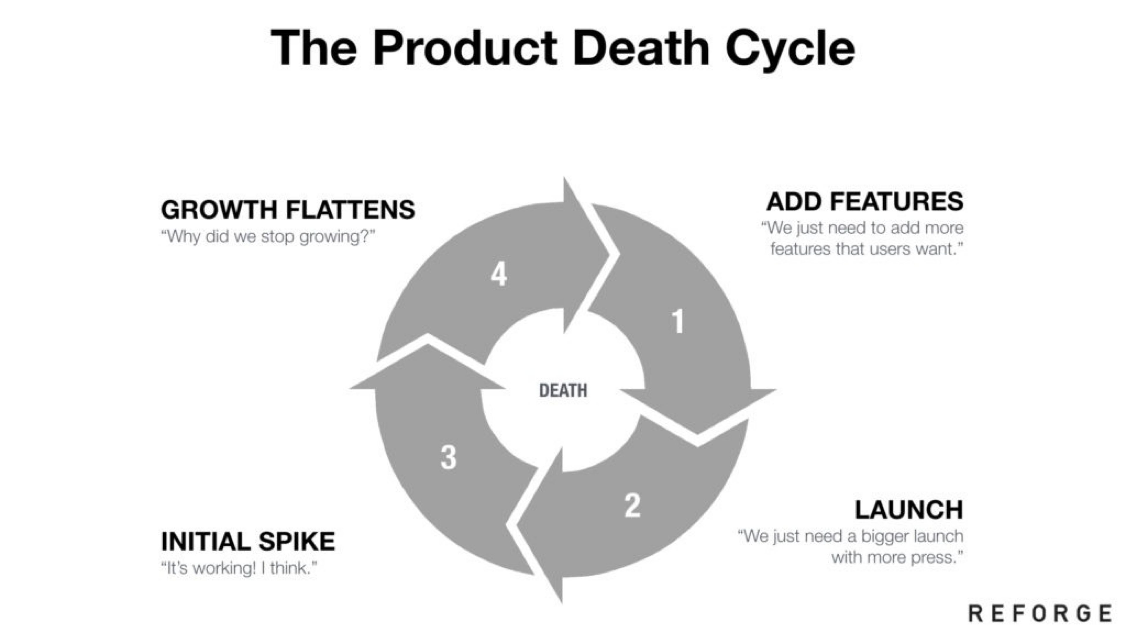 The Product Death Cycle (Reforge)