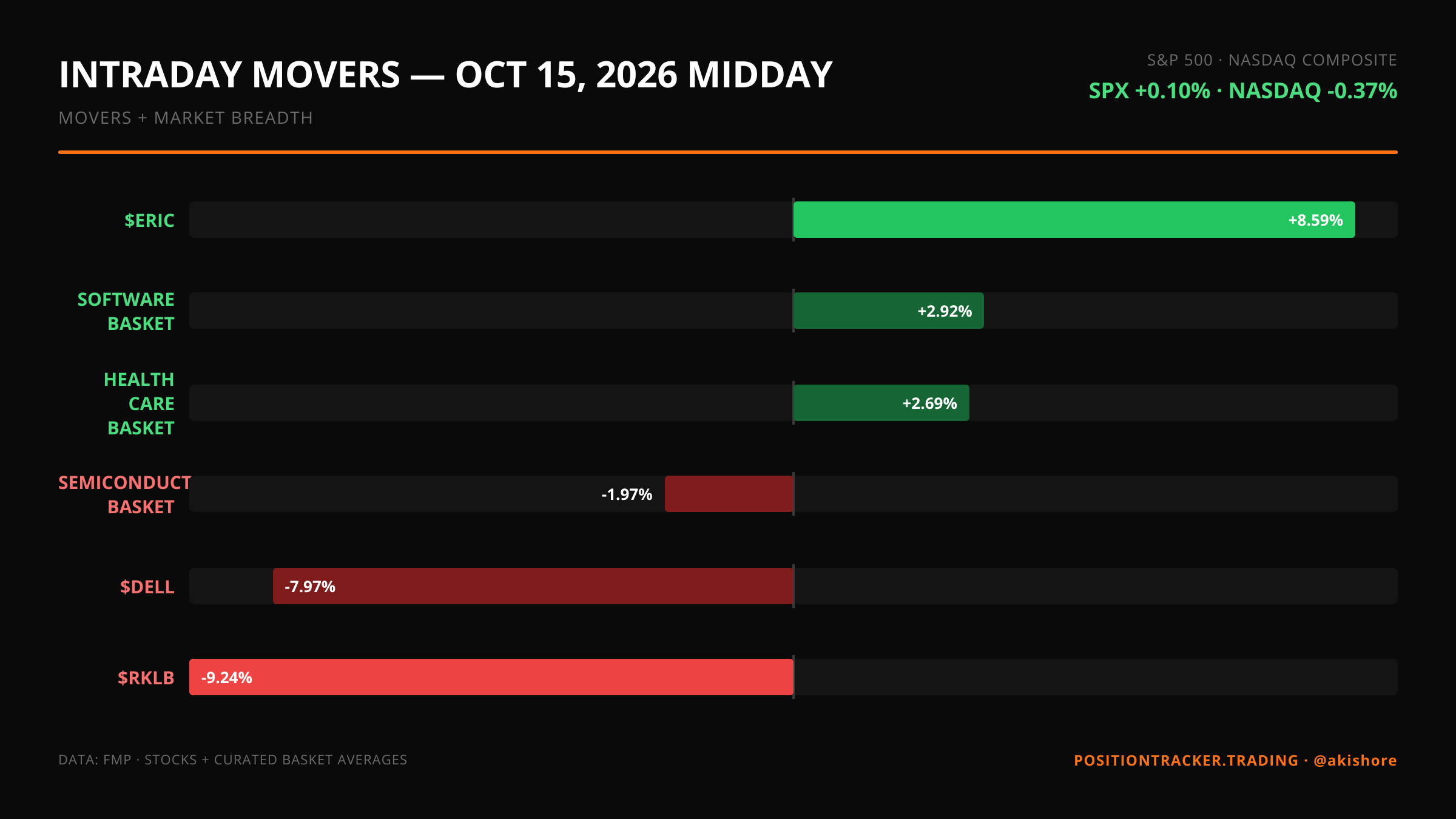 Intraday Movers · Midday · Intraday Movers — October 15 MIDDAY · Thu, Oct 15