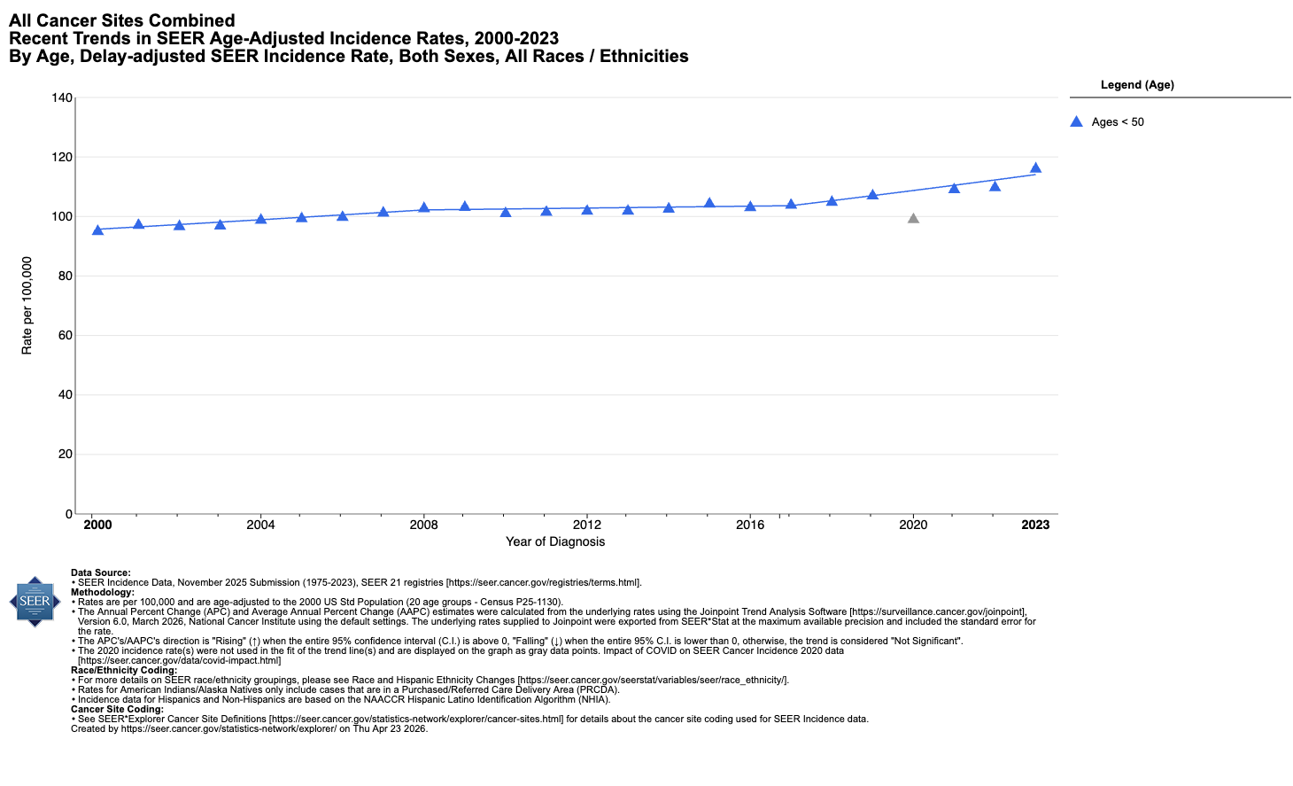 Cancer incidence chart