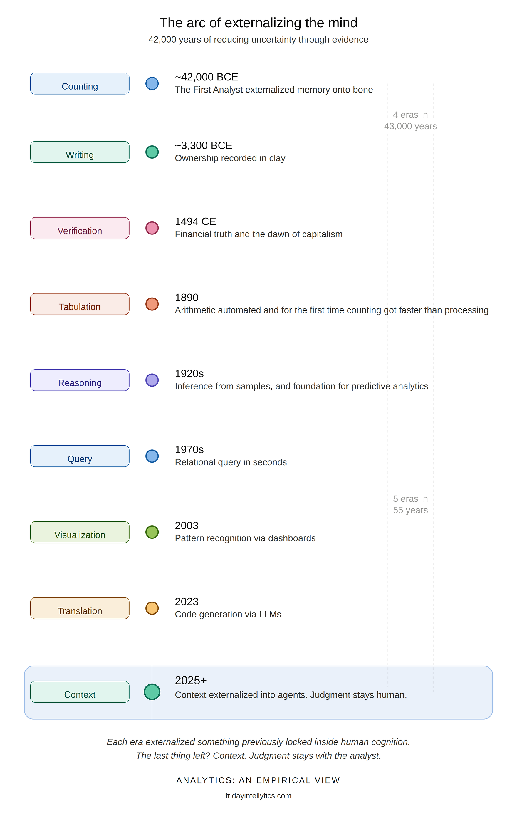 Timeline infographic of analytics history from 42,000 years ago to present