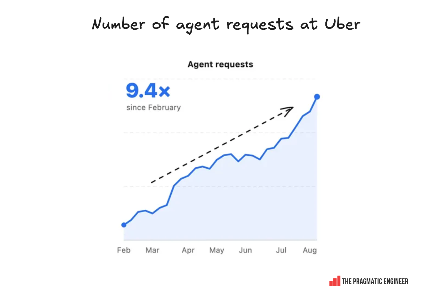 Crecimiento en las peticiones de agentes AI en seis meses
