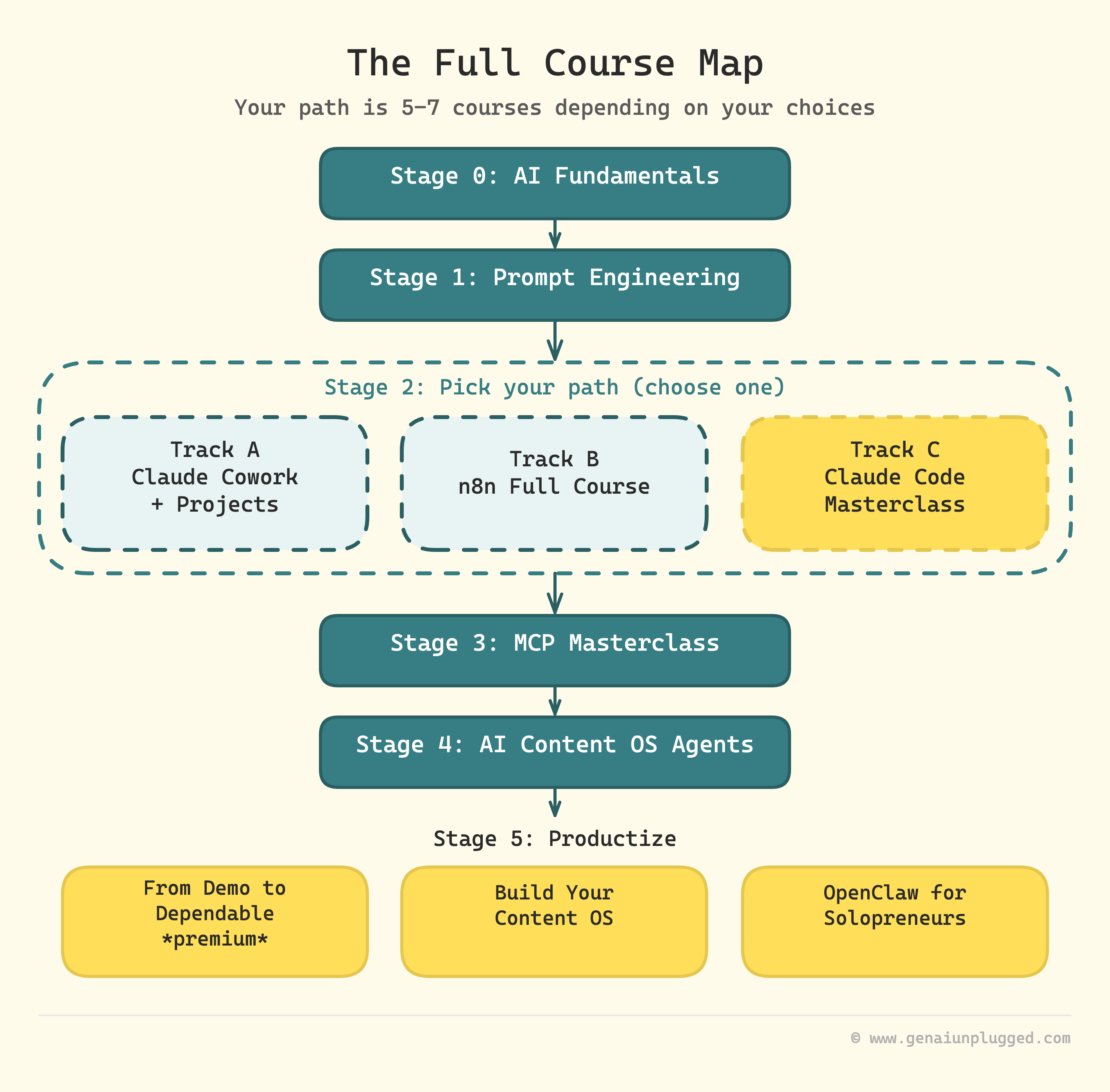 2026 AI Learning Roadmap for Non-Technical People: From Anxious to ...