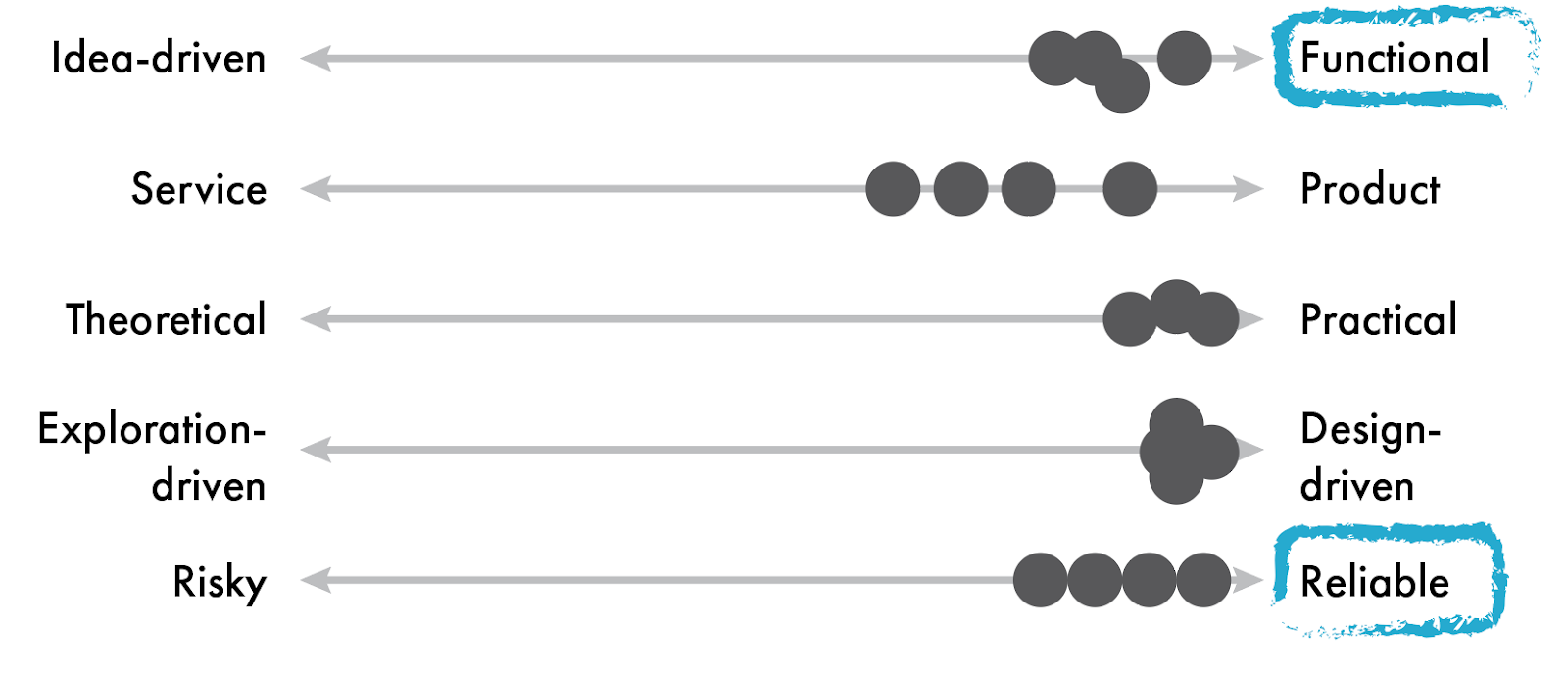 Image from Introducing the Foundation Sprint: From the creators of the Design Sprint