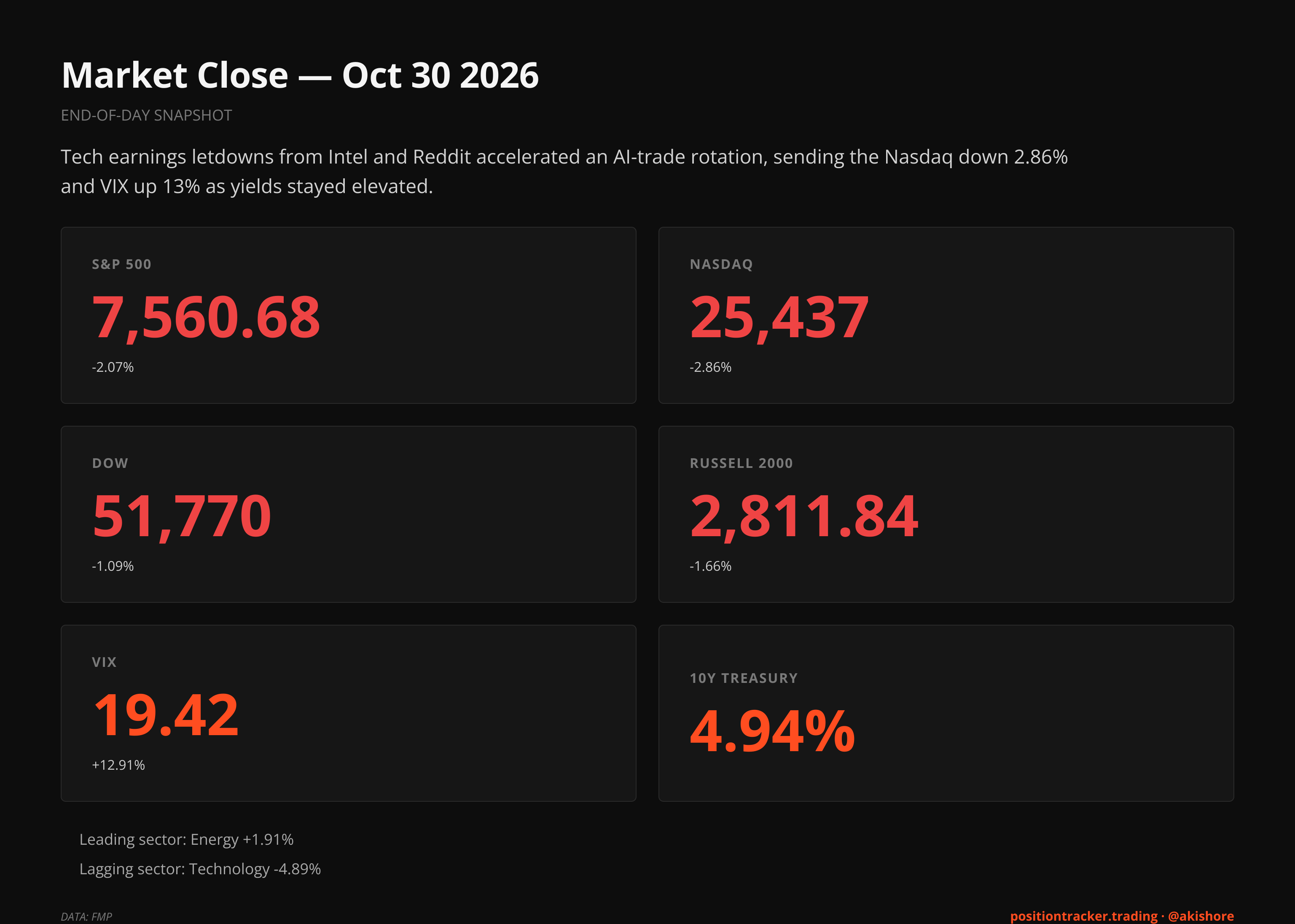 End-of-Day Market Recap · EOD Market Recap, Oct 30, 2026 · Fri, Oct 30