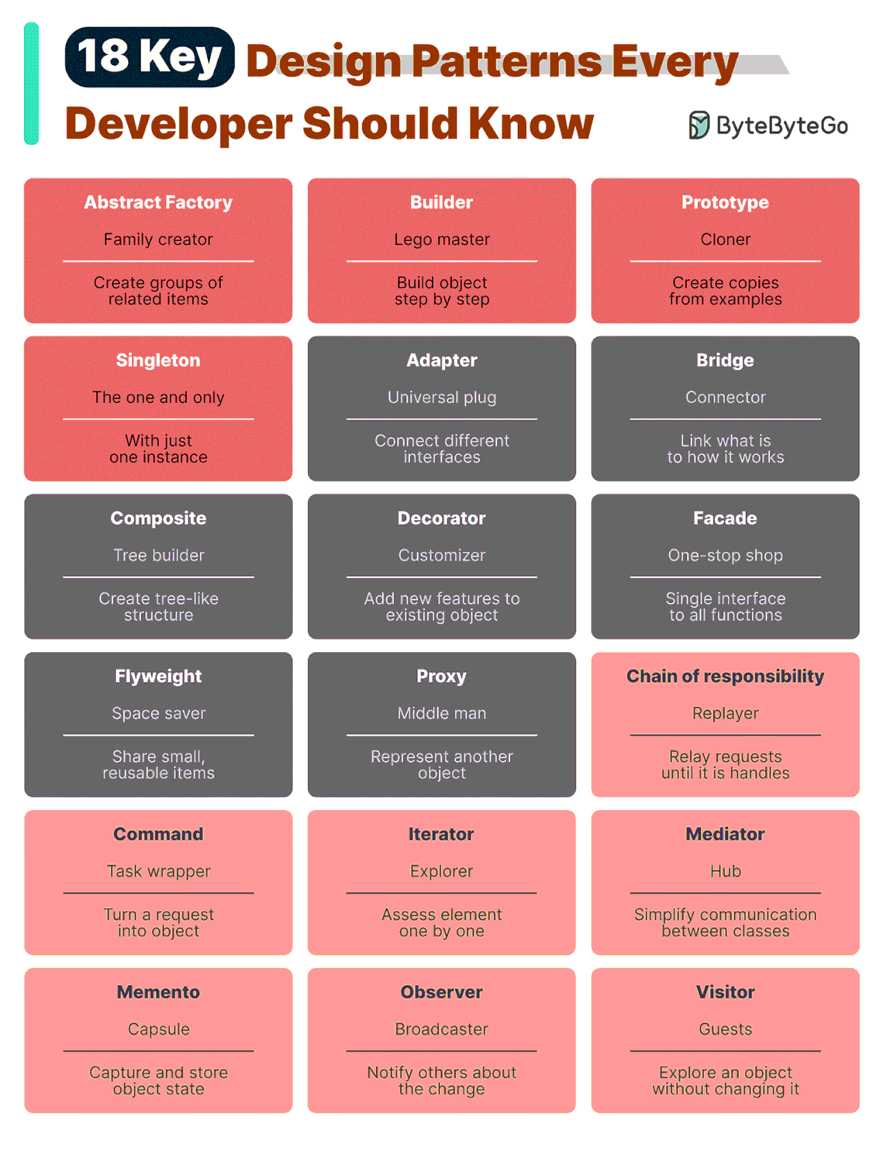 18 Key Design Patterns Every Developer Should Know