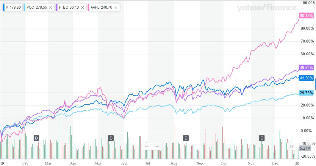 Some stocks return during 2019