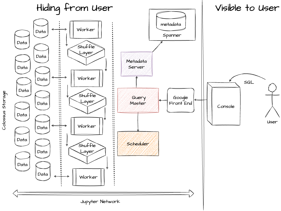 I spent 6 hours understanding the design principles of BigQuery. Here's ...