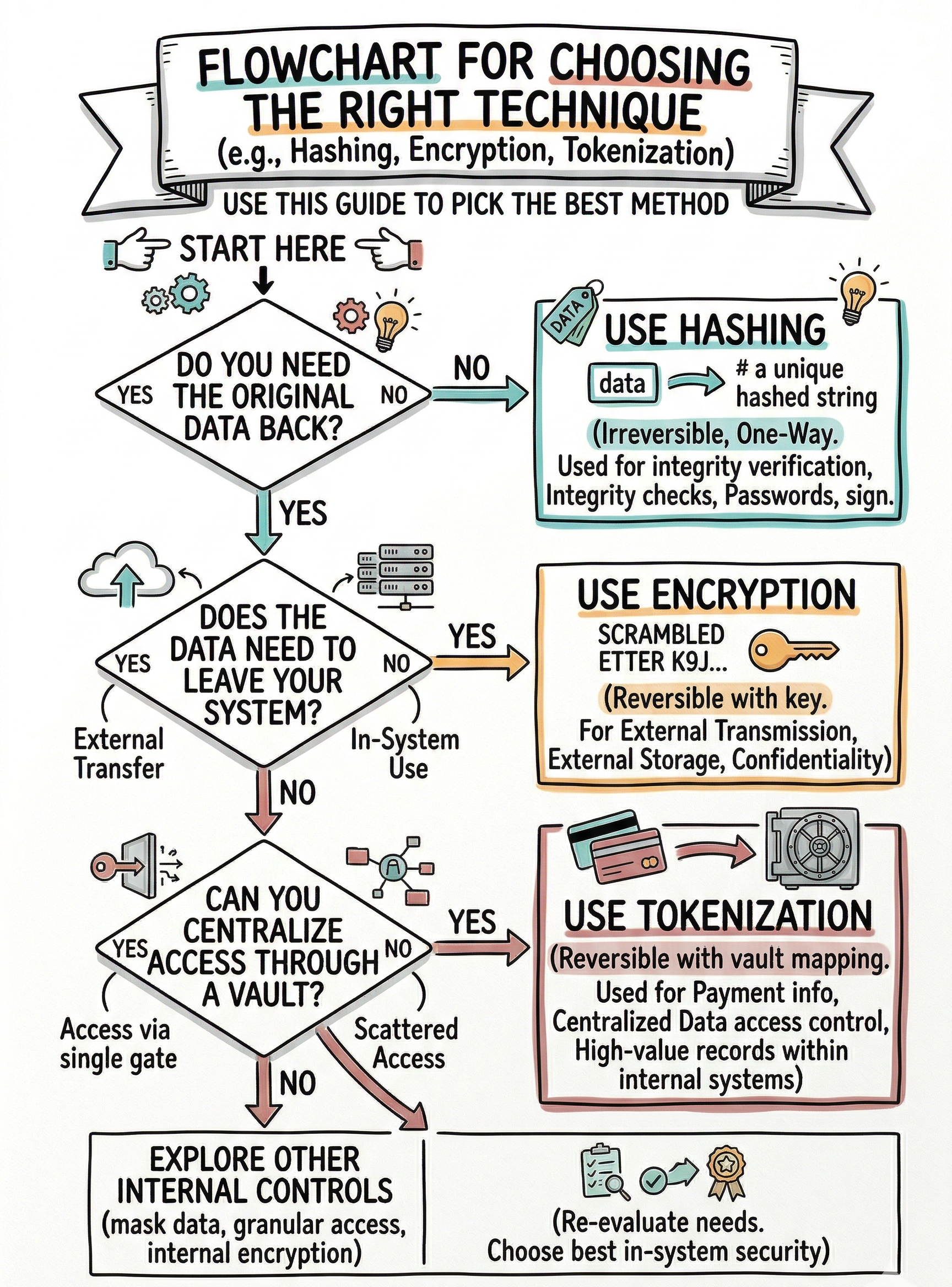 Hashing, Encryption, and Tokenization Explained: How Each One Protects ...