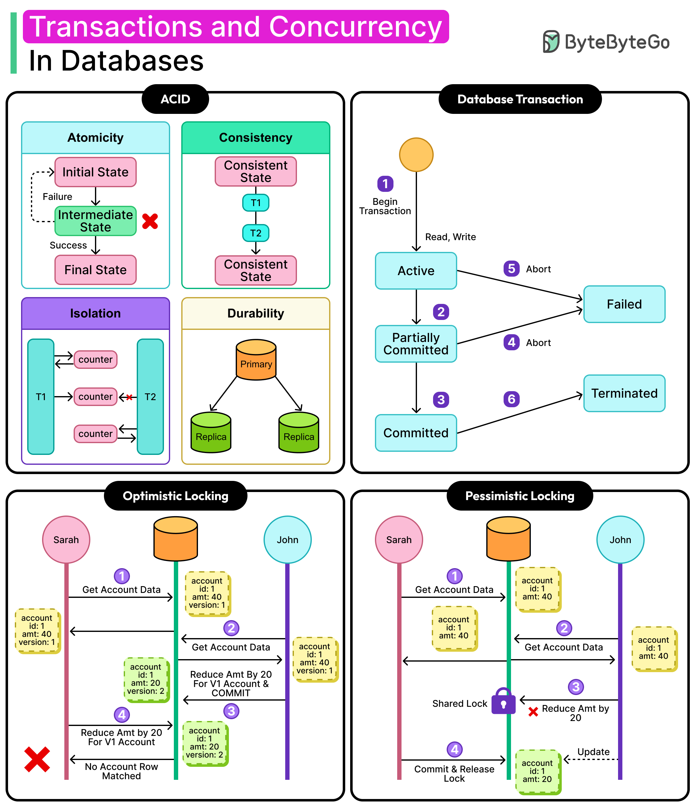 Transactions and Concurrency In Database