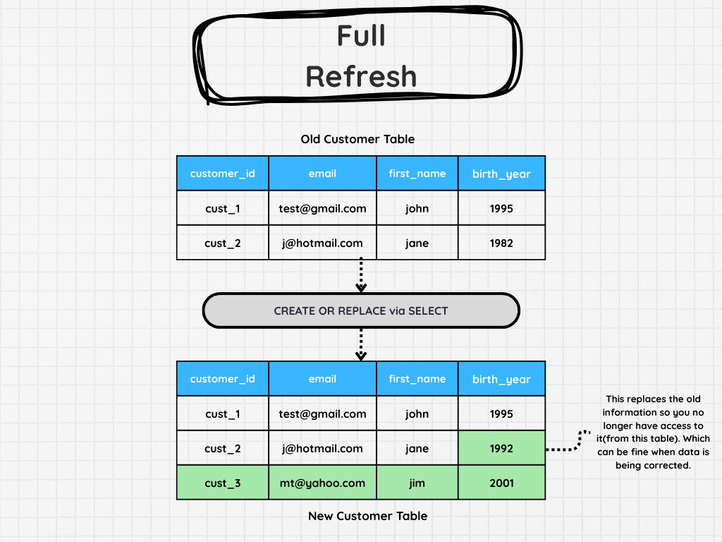Full Refresh vs Incremental Pipelines