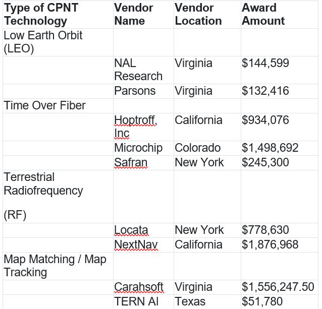 DOT Awards $7 million for Complementary PNT Technologies | Location ...
