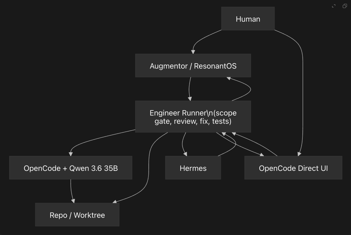 Building a Reliable Local Coding Agent with Qwen 3.6, OpenCode, Hermes ...