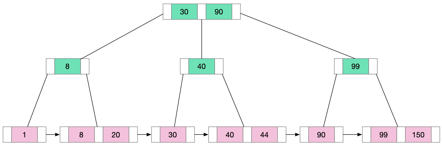 Database Indexing Strategies - ByteByteGo Newsletter