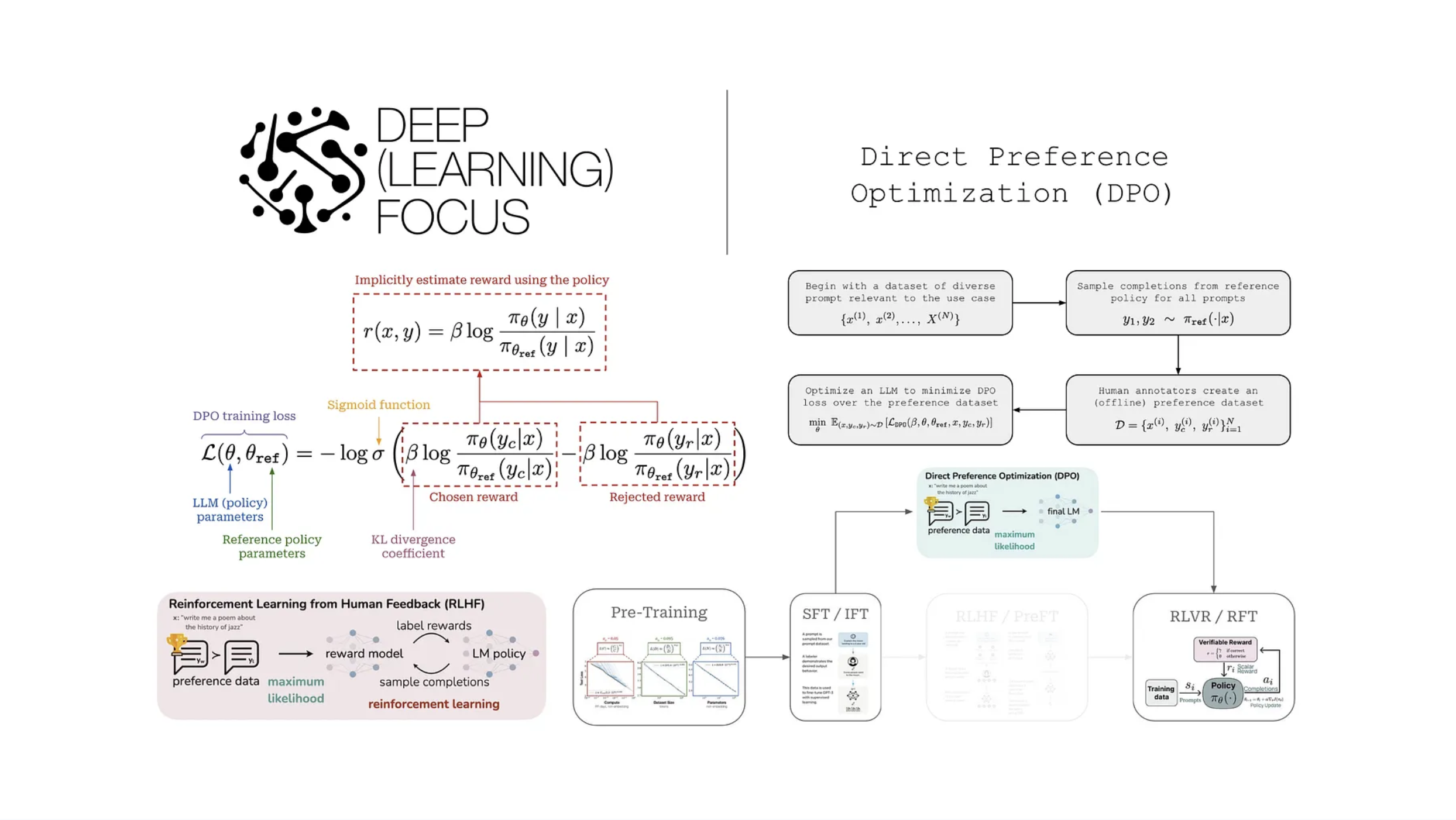 Direct Preference Optimization (DPO)