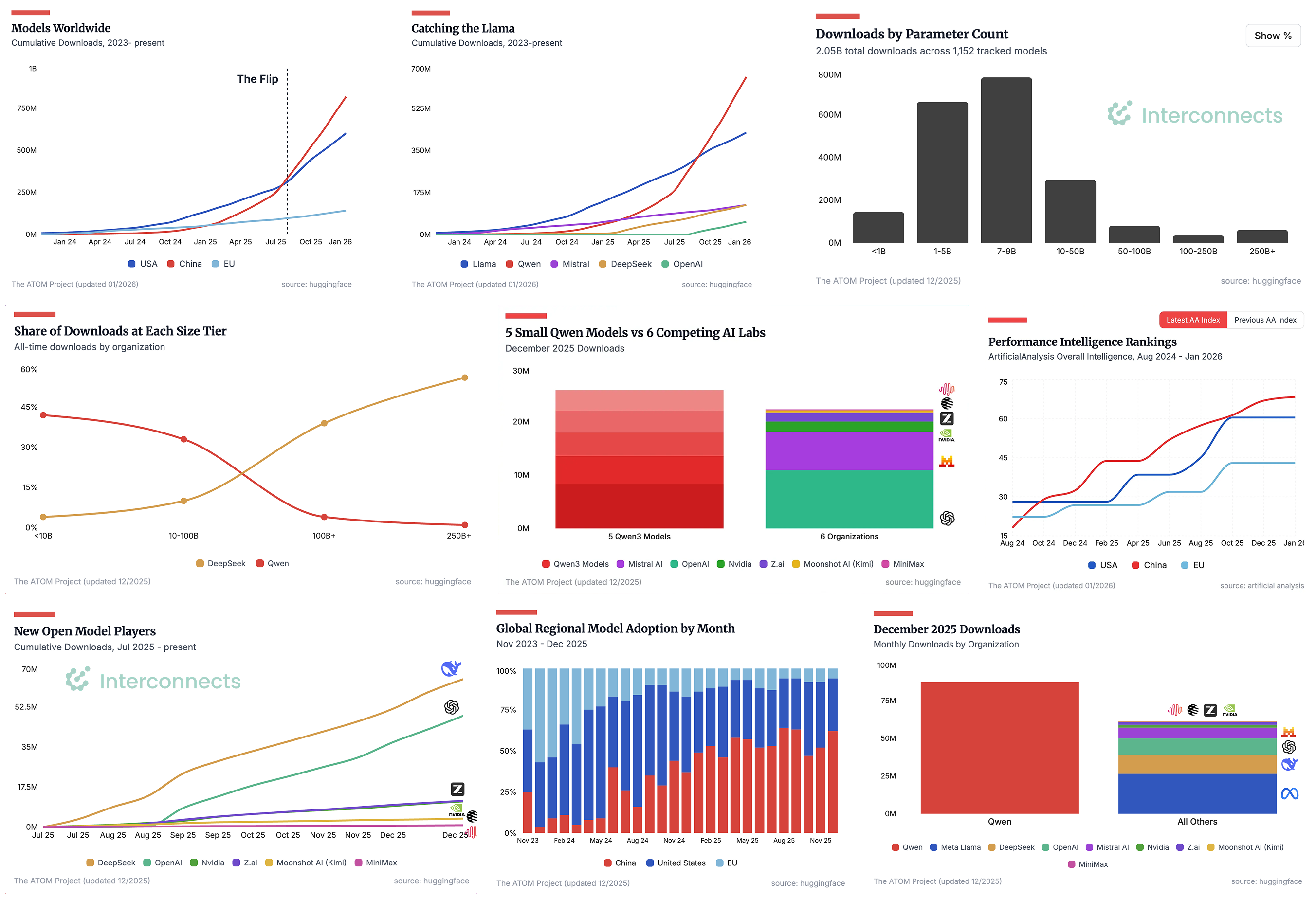 8 plots that explain the state of open models