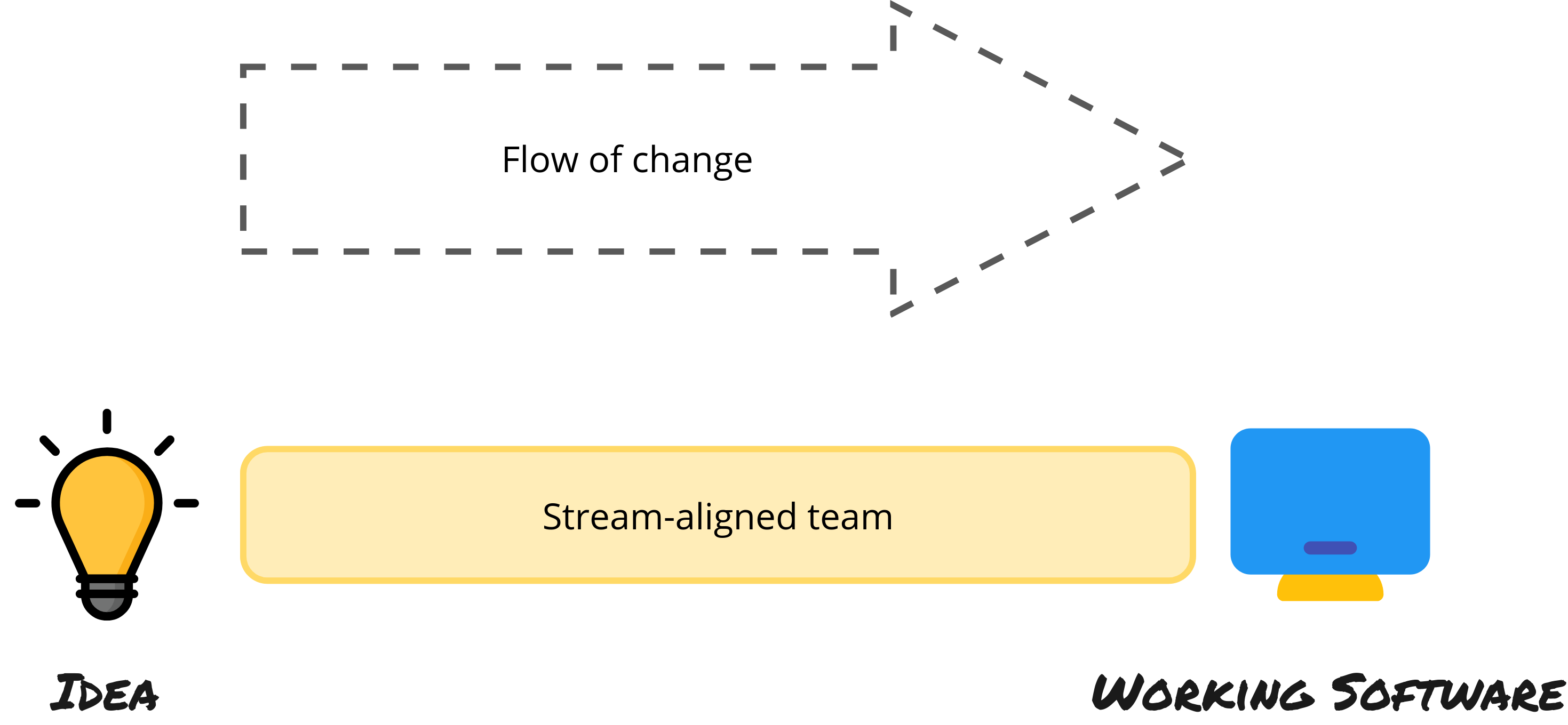 Flow of change of a Steam-Aligned Team. From idea to working software