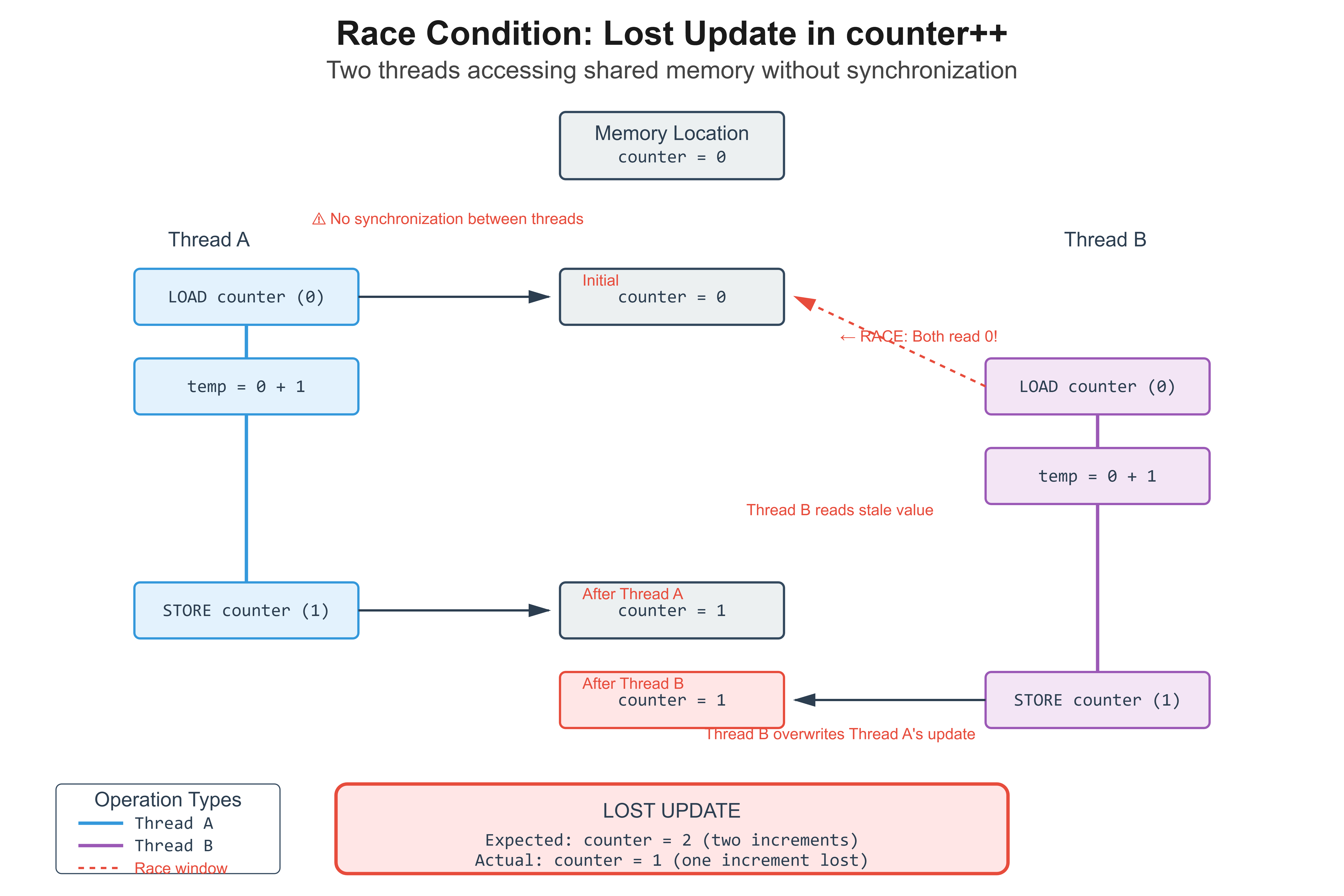 Debugging Race Conditions in C using Thread Sanitizers (TSAN)
