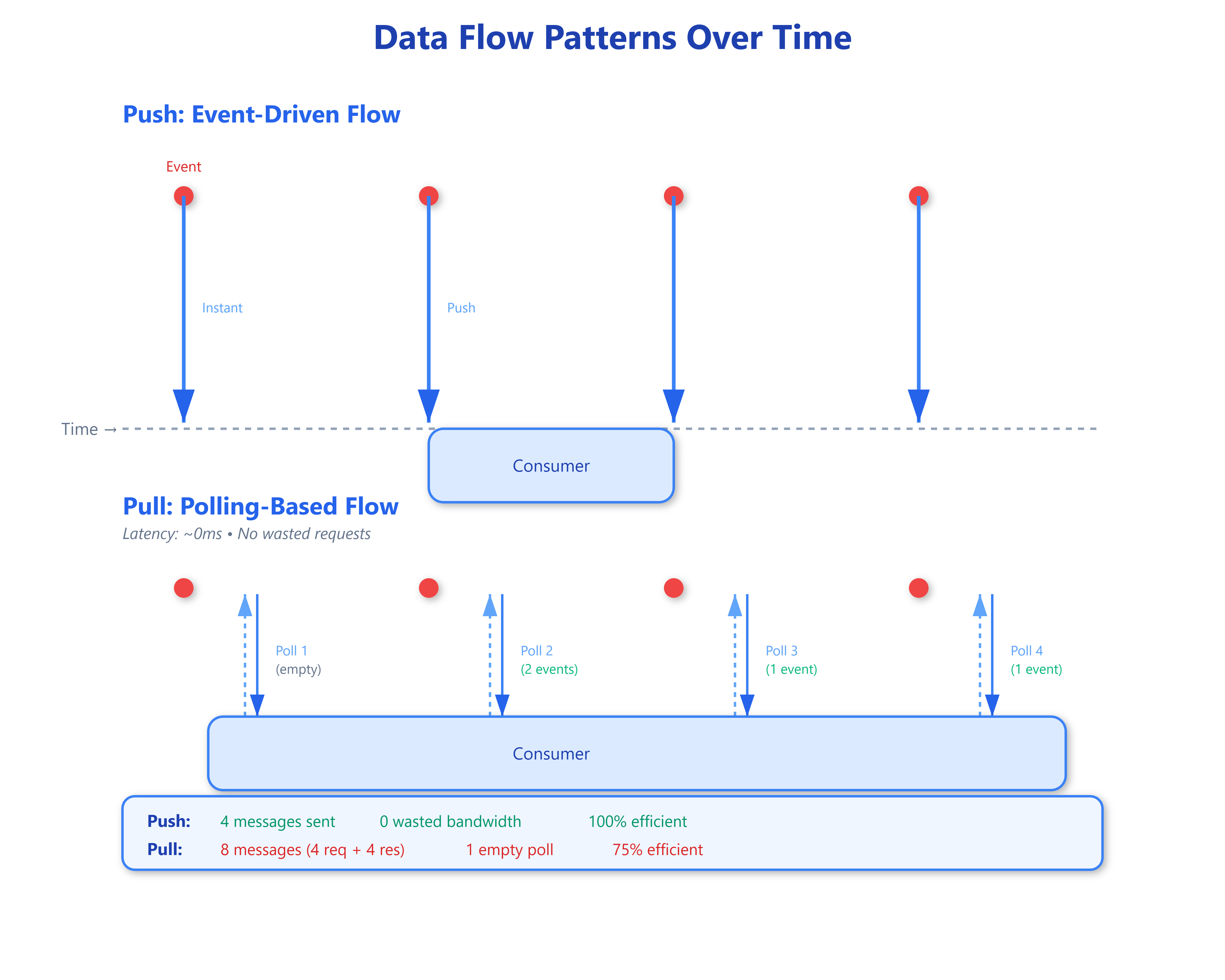 Push vs. Pull Architectures in Real-Time Systems: When to Poll and When ...