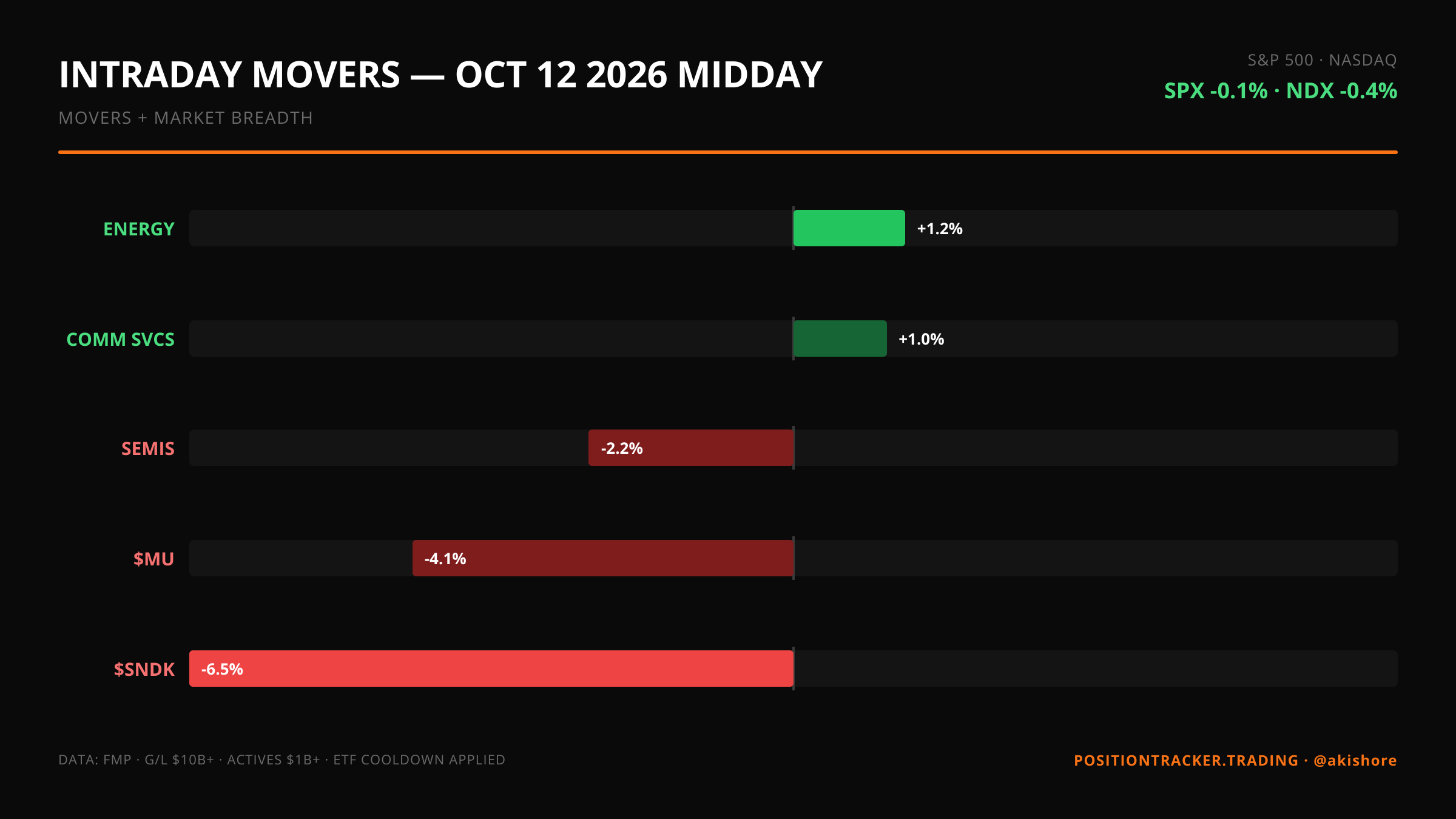 Intraday Movers · Midday · Mon, Oct 12
