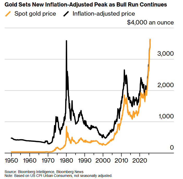 金价突破 1980 年高点经通胀调整后的水平