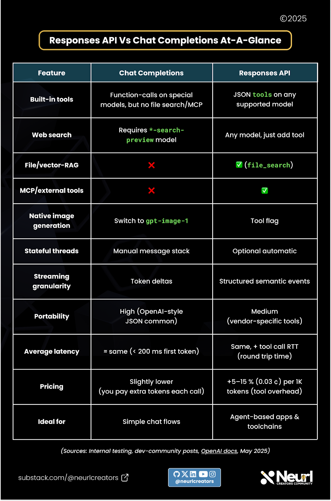 OpenAI Responses API Review: Stateful, Tool-Ready Upgrade over Chat ...