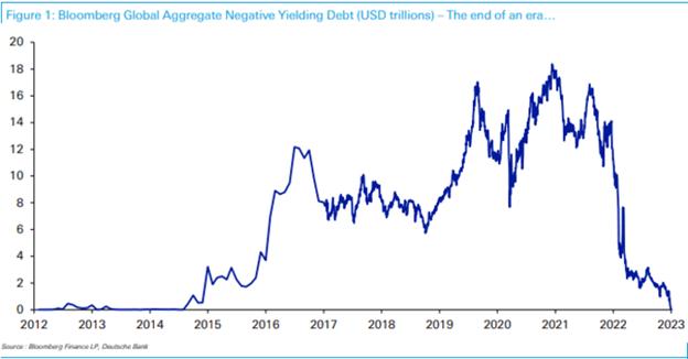 Last bonds with negative yields vanish in latest major market milestone - MarketWatch Last bonds with negative yields vanish in latest major market milestone - MarketWatch
