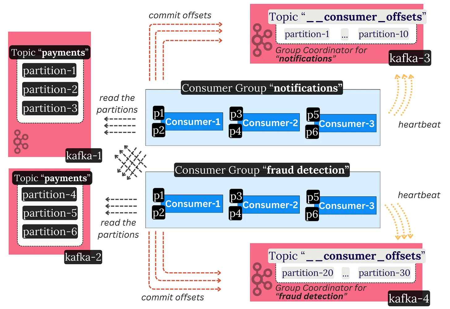 How Kafka Works - by Neo Kim and Stanislav Kozlovski