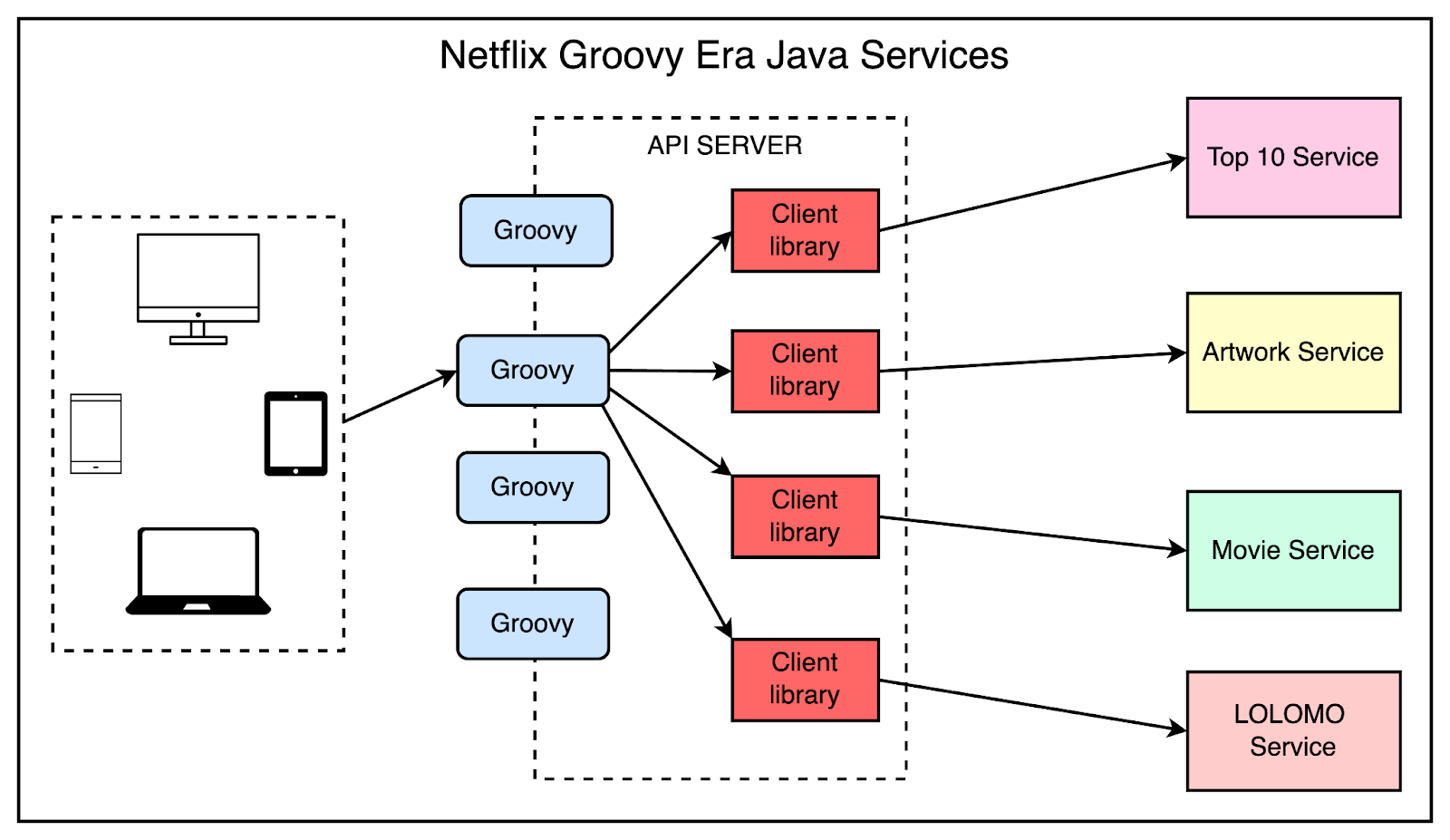 Evolution of java usage at netflix bytebytego newsletter