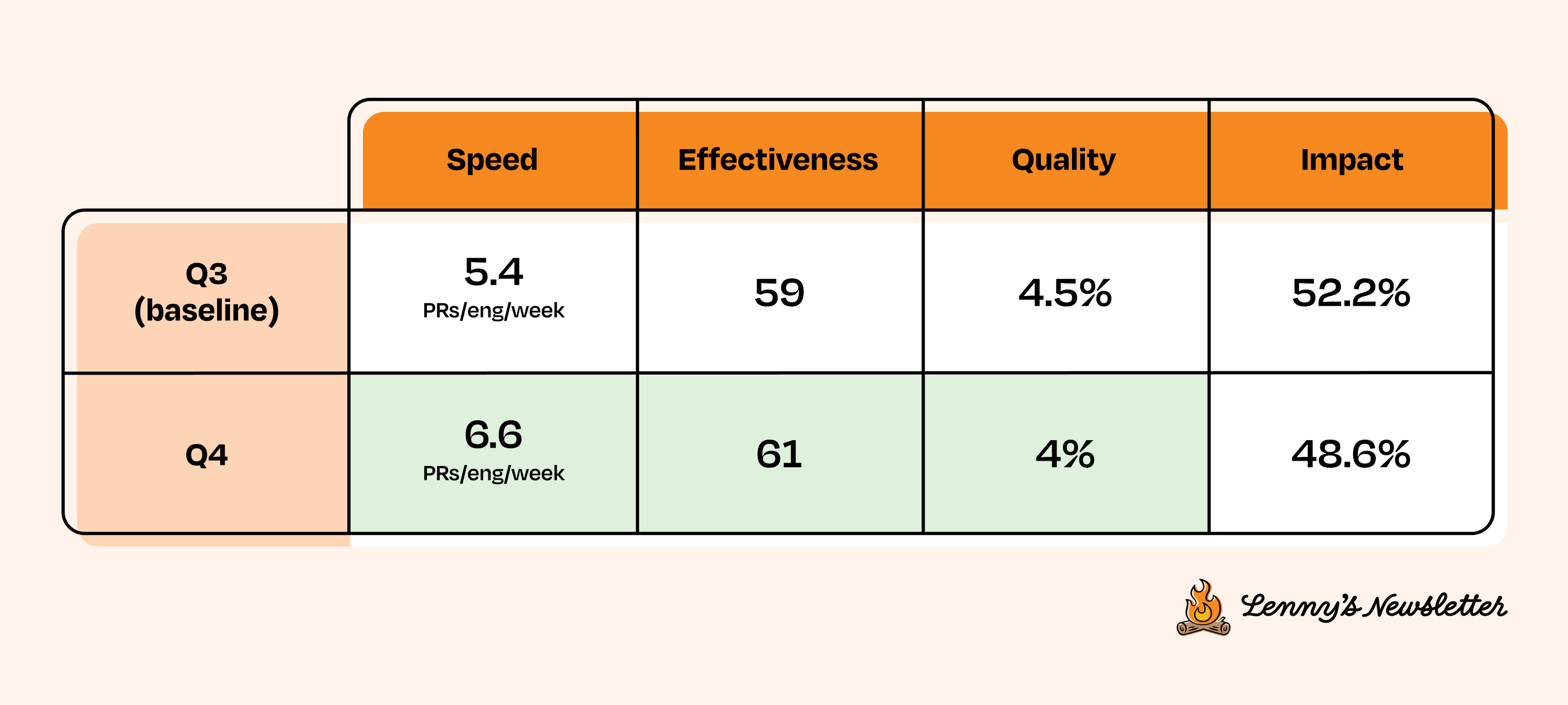 Image from Introducing Core 4: The best way to measure and improve your product velocity
